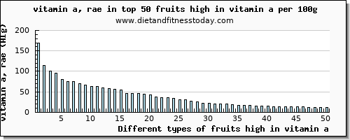 fruits high in vitamin a vitamin a, rae per 100g